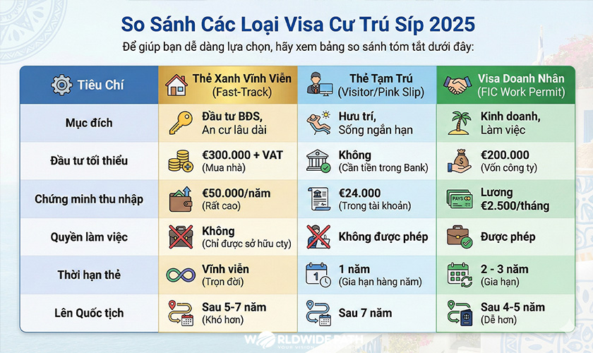 so sánh nhanh các loại visa cư trú Síp phổ biến