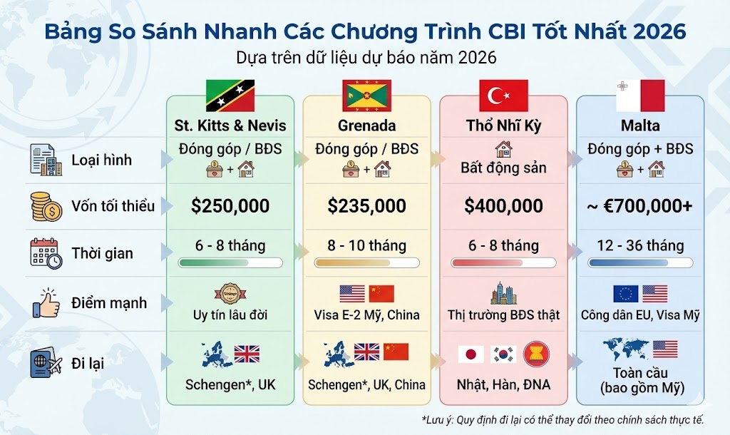 Chương Trình CBI Tốt Nhất 2026