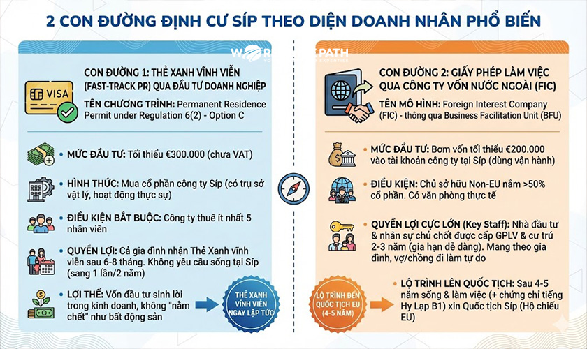 Con đường định cư síp theo diện doanh nhân phổ biến