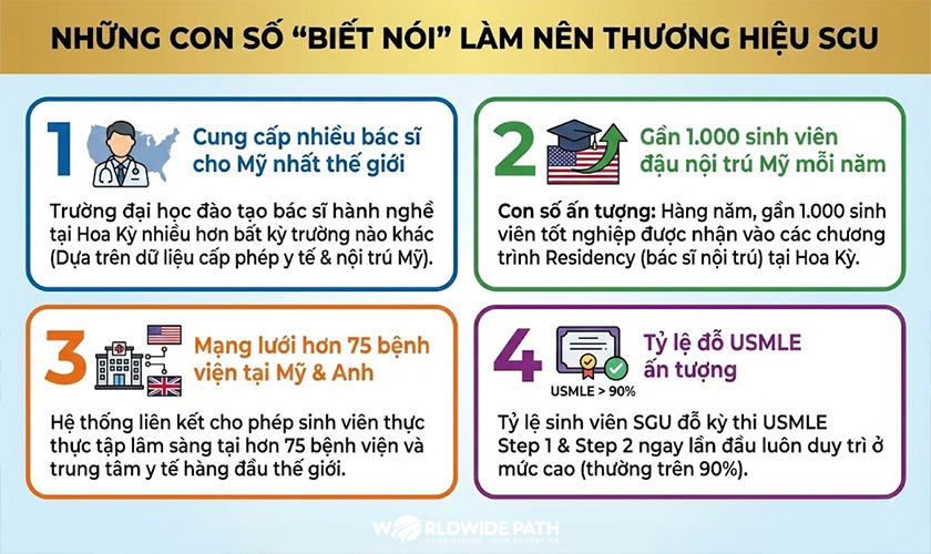 những con số làm nên thương hiệu đại học SGU Grenada