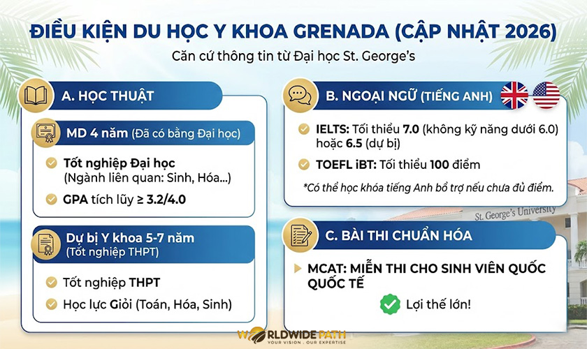 Điều kiện du học trường đại học y St George's