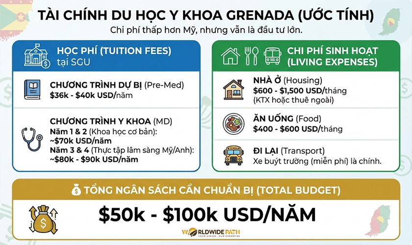 Học phí du học tại Grenada