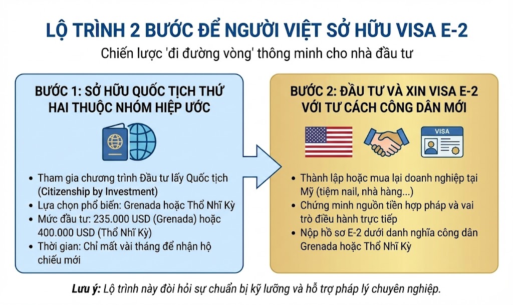 Lộ trình 2 bước sở hữu visa E-2 cho người Việt