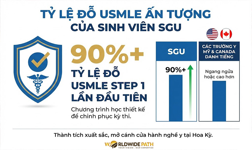 Tỷ lệ đỗ USMLE ấn tượng