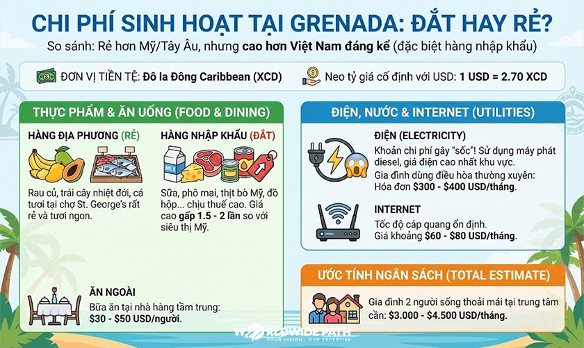 Chi phí sinh hoạt tại Grenada một tháng là bao nhiêu