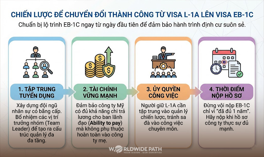 Chiến lược chuyển đổi thành công từ Visa L-1A lên Visa EB-1C như thế nào