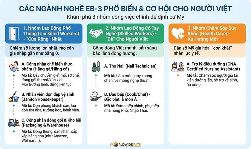 Các ngành nghề EB3 phổ biến cho người Việt