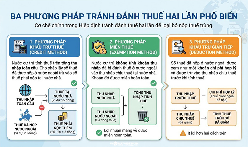 phương pháp tránh đánh thuế hai lần
