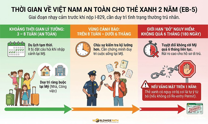 Nên về Việt Nam bao lâu khi có thẻ xanh EB-5