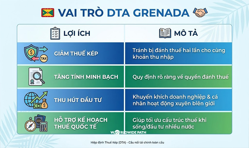 vai trò hiệp định tránh đánh thuế hai lần grenada