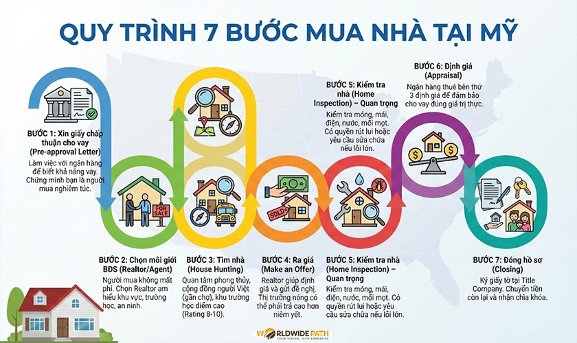 7 Bước mua nhà tại Mỹ cho người Việt