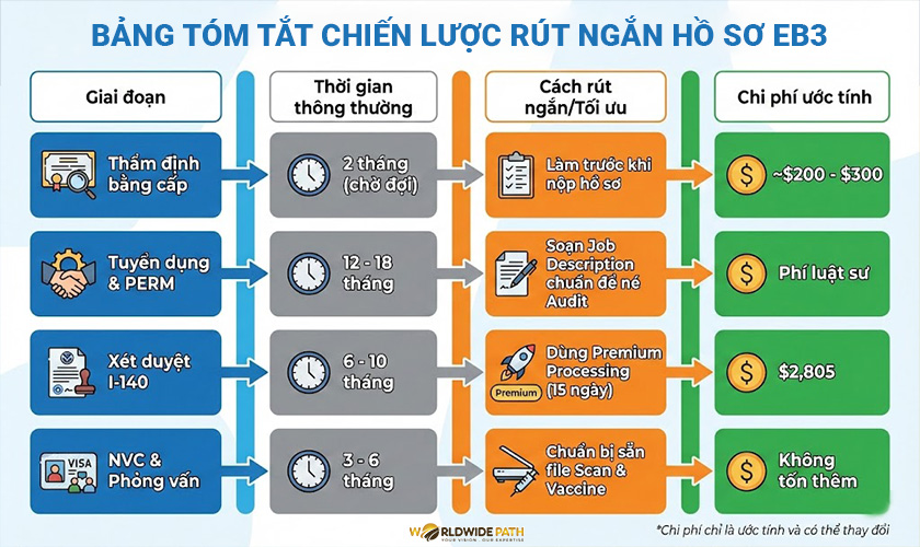 Làm sao rút ngắn hồ sơ EB-3