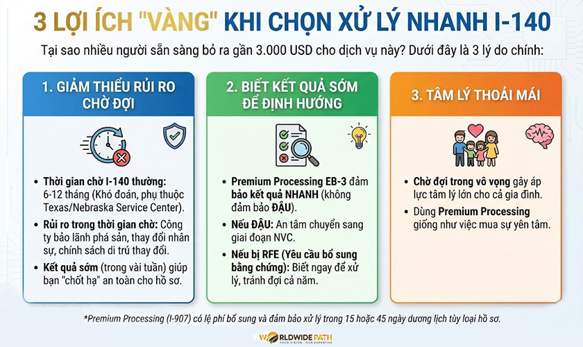 Rút gọn thời gian xét duyệt đơn EB-3 với Processing Premium