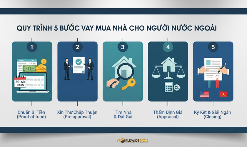 Các bước vay tiền mua nhà cho người nước ngoài