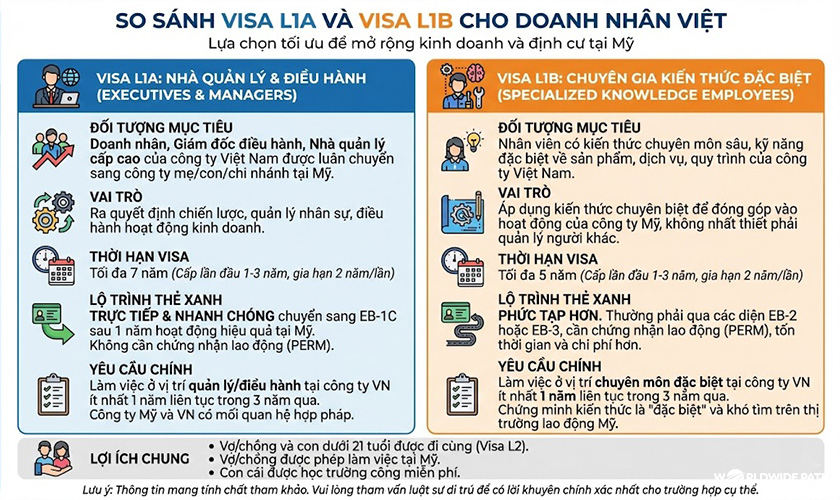 So sánh visa L1A và visa L1B