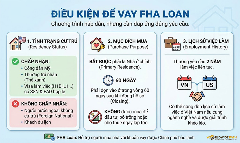 Điều kiện để vay FHA LOAN