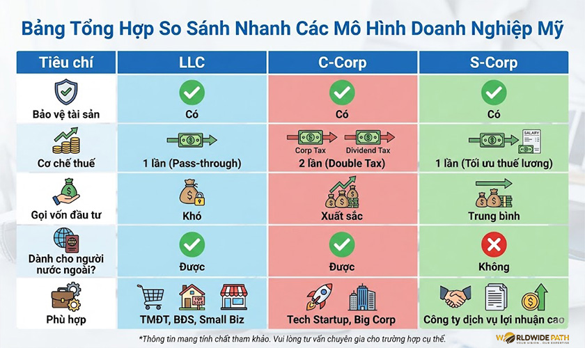 Bảng tổng hợp so sánh các mô hình doanh nghiệp Mỹ