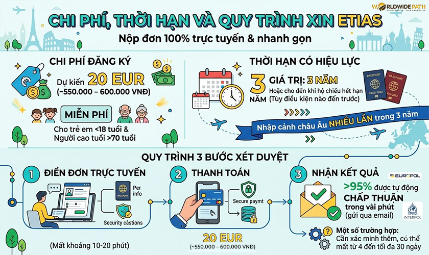 Chi phí, thời hạn và quy trình xin ETIAS