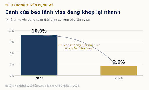 Cánh cửa bảo lãnh Visa đang dần thấp