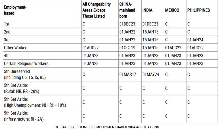 Hướng dẫn đọc Visa Bulletin bảng B