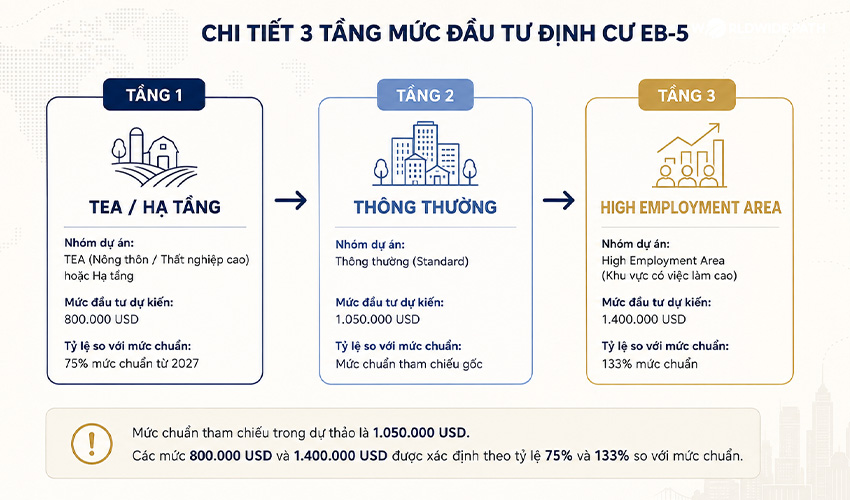 Chi tiết 3 tầng mức đầu tư định cư EB-5