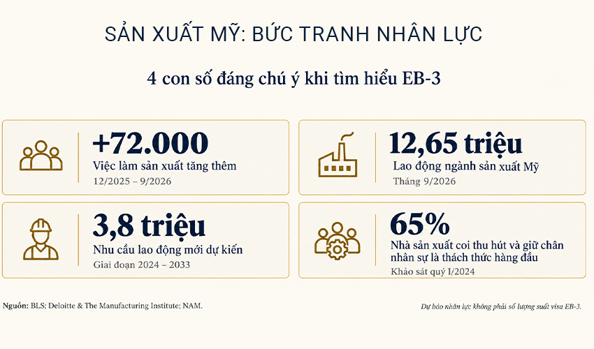 Ngành sản xuất Mỹ tăng việc làm trong năm 2026